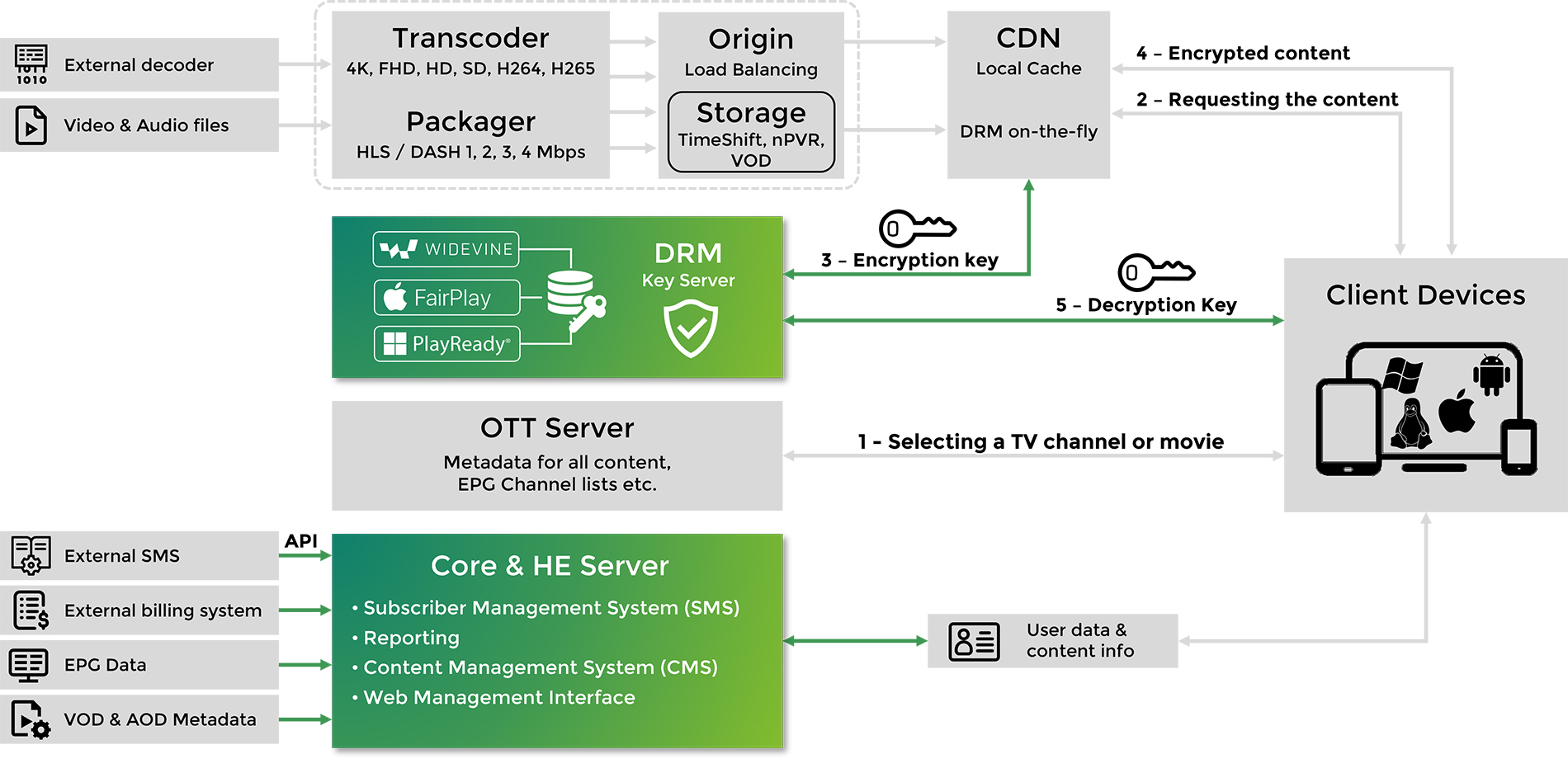 CryptoGuard Multi-DRM overview