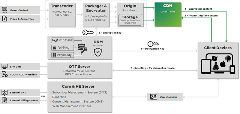 CryptoGuard CryptoPLAY CDN