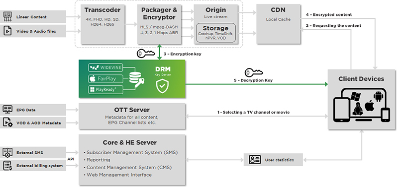 CryptoGuard CryptoPLAY DRM