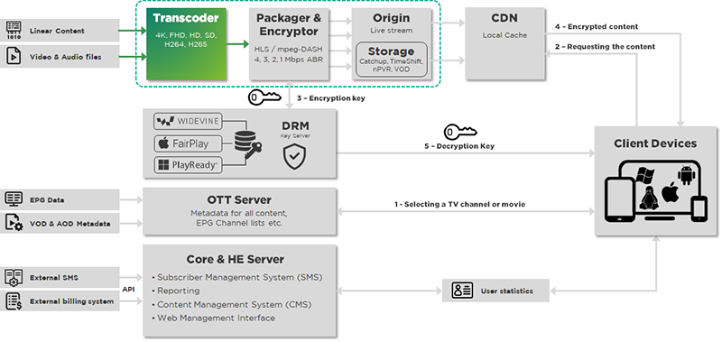 CryptoGuard CryptoPLAY Transcoder