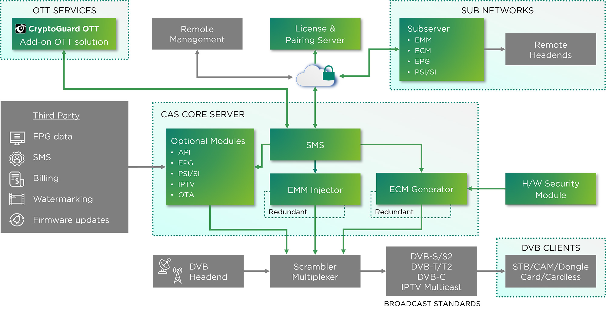 CryptoGuard CAS Overview